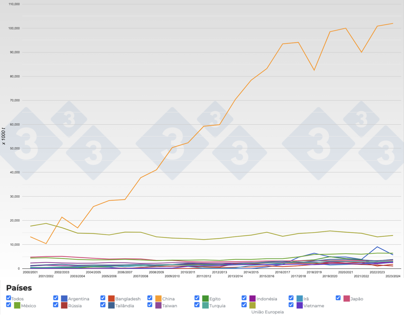Figura 3. Evolu&ccedil;&atilde;o dos&nbsp;principais importadores de gr&atilde;o de soja por per&iacute;odo. Fonte: 333, FAS-USDA.
